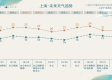 易彩堂网站登录-上海天气预报详情，明日晴转多云，周末迎小幅降温