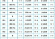 山东未来一周天气预报，晴暖开场，中后期冷空气携大风降温来袭