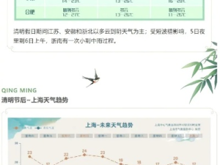 汤姆叔叔官网tom-上海天气预报一周7天，晴雨交替，气温波动需留意