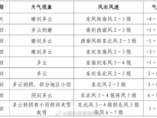 江苏宿迁天气预报（江苏宿迁天气预报7天一周）