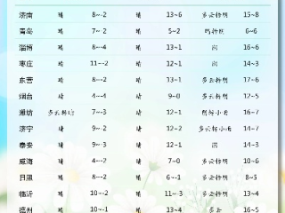 山东15天天气回顾，春如四季，晴雨交替