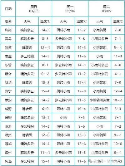 枣庄市天气预报,春日暖阳暂别,周末迎降温降雨 枣庄市天气预报,春日暖阳暂别,周末迎降温降雨