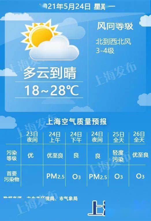 正火体育-青岛一周天气早知道，晴雨交替，温度舒适宜人