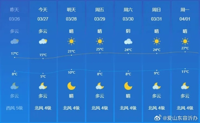小鱼儿玄机2站-临沂地区天气预报，春日天穹下的沂蒙气象