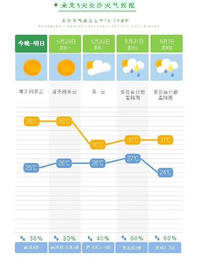 长沙市天气预报，今日晴热持续，明日或有阵雨