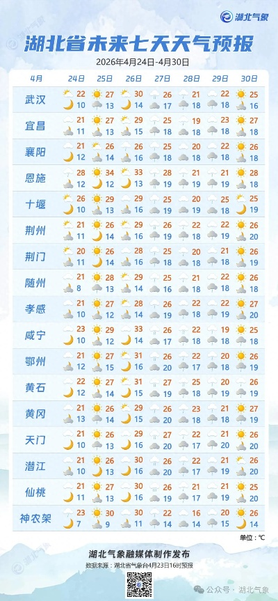湖北荆州天气预报,阴晴冷暖,早知早备 湖北荆州天气预报,阴晴冷暖,早知早备