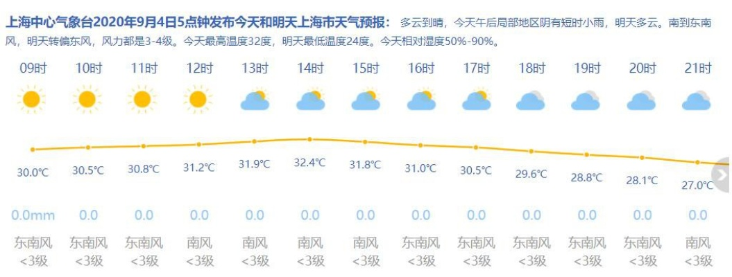 闵行天气预报，今日多云转阴，气温适宜，市民出行需留意午后阵雨