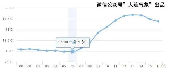 大连天气预报，山海之间的气候密码与生活指南