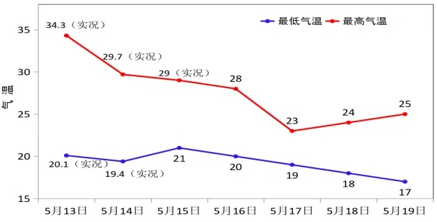 全国天气预报15天趋势图，洞察天气变化，从容安排生活