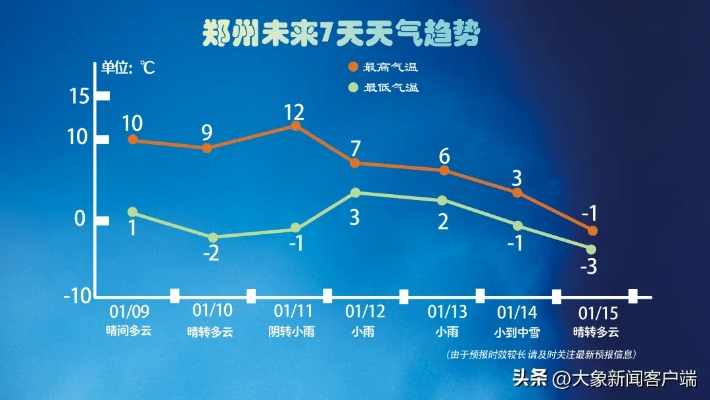 郑州未来一周天气,晴冷交替,周末气温小幅回升 郑州未来一周天气,晴冷交替,周末气温小幅回升