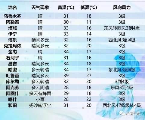 阿克苏天气预报15天，秋意渐浓，温差加大，注意适时添衣